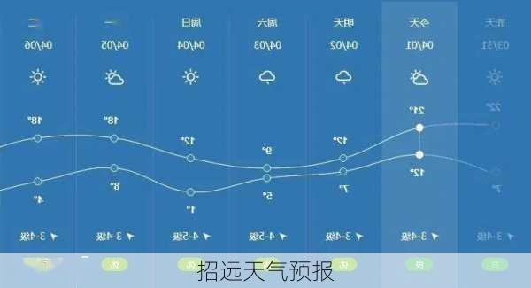 招远天气预报