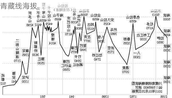 青藏线海拔