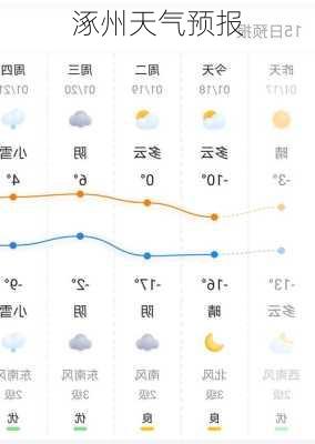 涿州天气预报