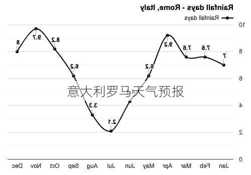 意大利罗马天气预报