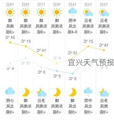 宜兴天气预报