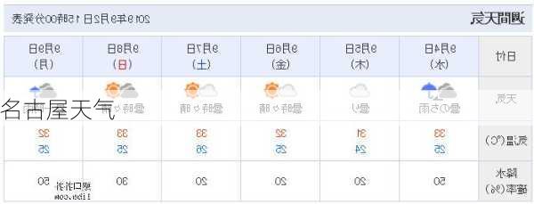 名古屋天气