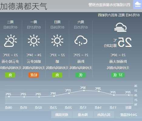 加德满都天气