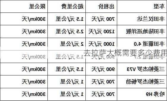 去拉萨大概需要多少费用