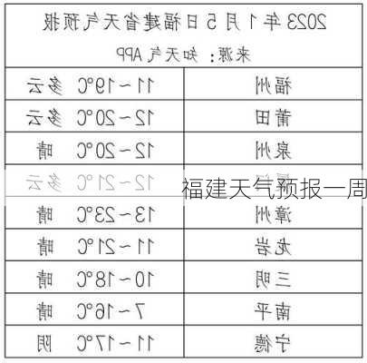 福建天气预报一周