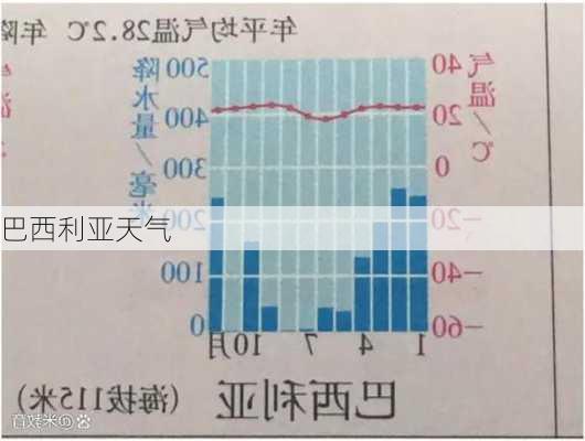 巴西利亚天气