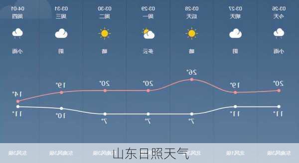 山东日照天气