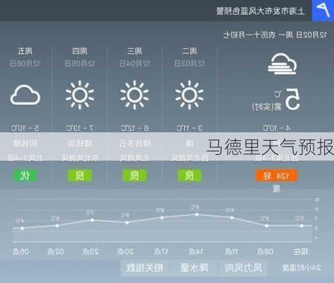 马德里天气预报