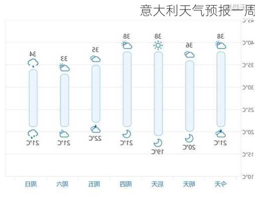 意大利天气预报一周