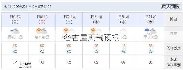名古屋天气预报