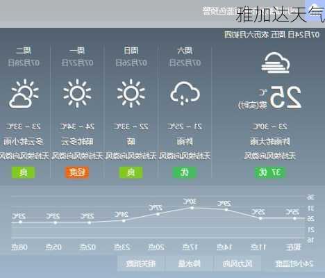 雅加达天气