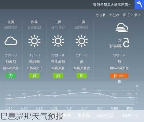 巴塞罗那天气预报