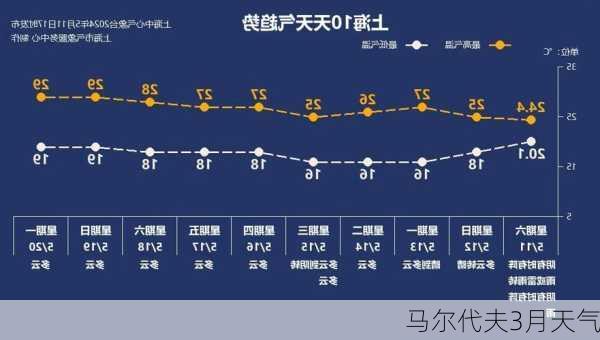 马尔代夫3月天气