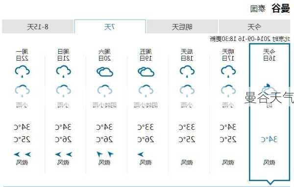 曼谷天气