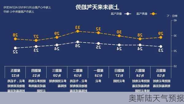 奥斯陆天气预报