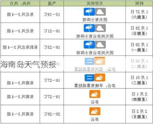 海南岛天气预报