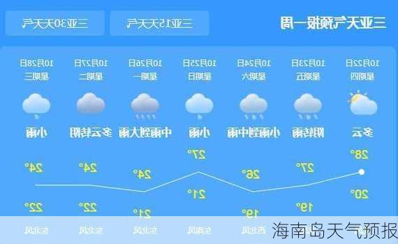 海南岛天气预报