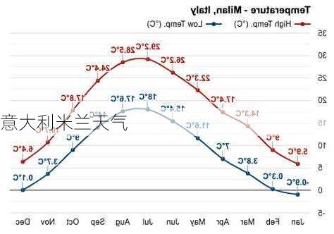 意大利米兰天气