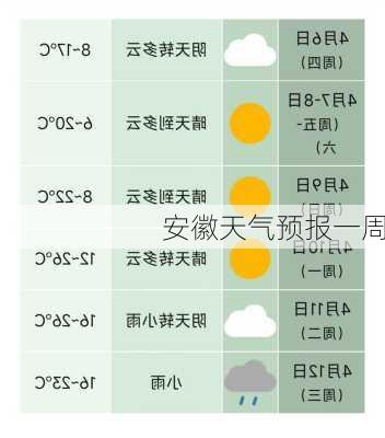 安徽天气预报一周