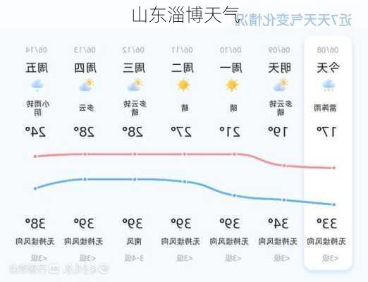 山东淄博天气