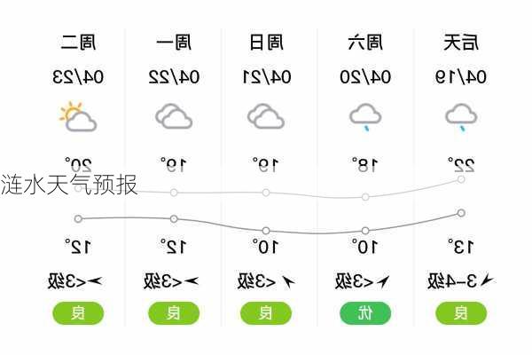 涟水天气预报