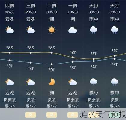 涟水天气预报