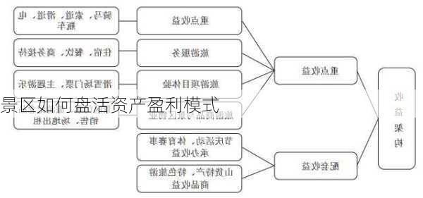 景区如何盘活资产盈利模式