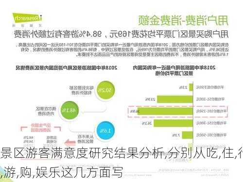 景区游客满意度研究结果分析,分别从吃,住,行,游,购,娱乐这几方面写