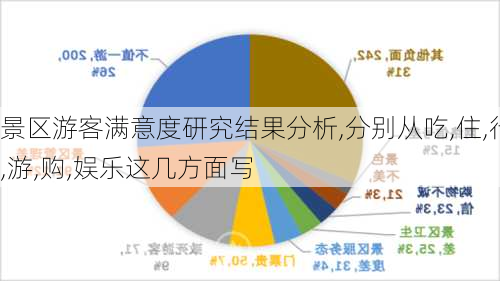 景区游客满意度研究结果分析,分别从吃,住,行,游,购,娱乐这几方面写