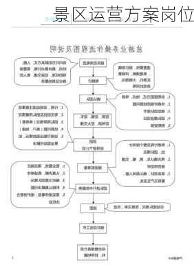 景区运营方案岗位