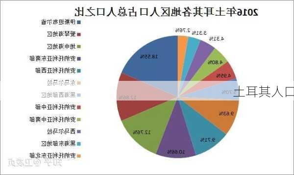 土耳其人口