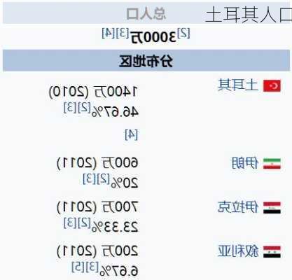 土耳其人口