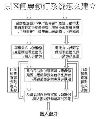 景区门票预订系统怎么建立