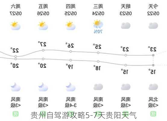 贵州自驾游攻略5-7天贵阳天气