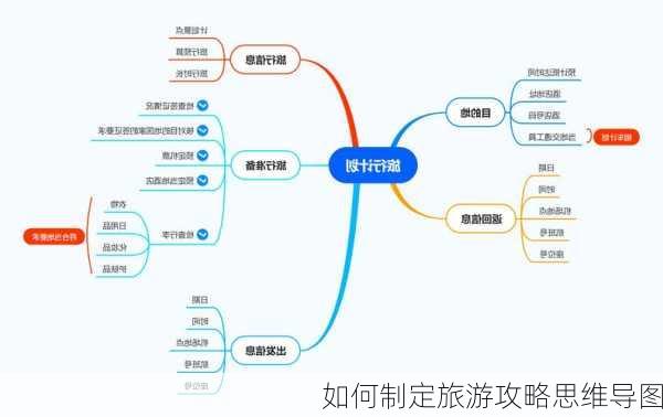 如何制定旅游攻略思维导图