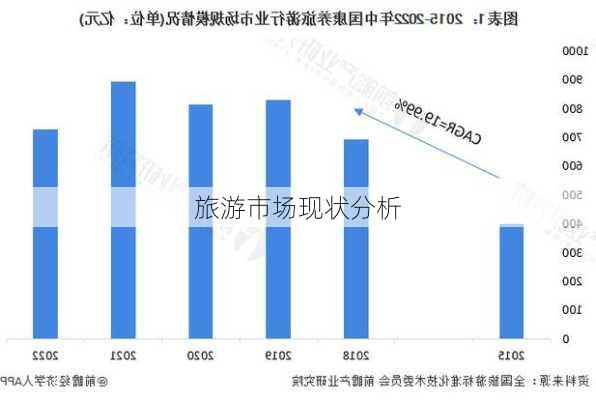 旅游市场现状分析
