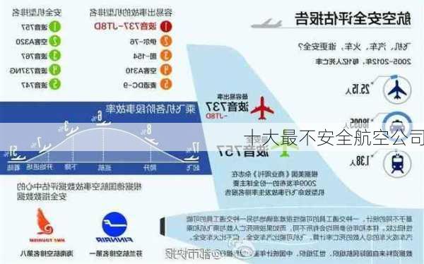 十大最不安全航空公司