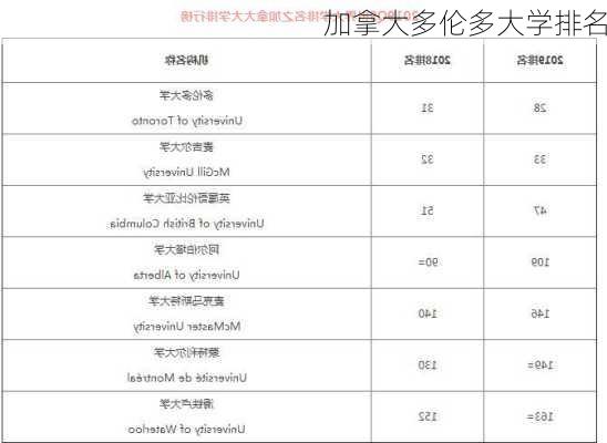 加拿大多伦多大学排名