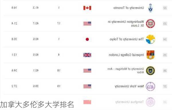 加拿大多伦多大学排名