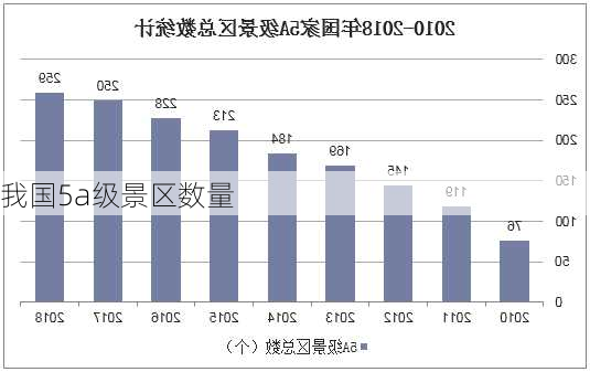 我国5a级景区数量