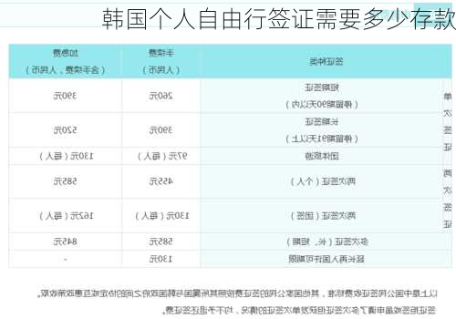 韩国个人自由行签证需要多少存款