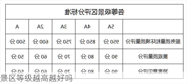 景区等级越高越好吗