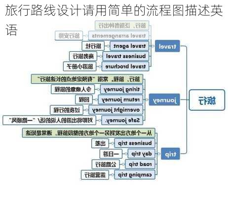 旅行路线设计请用简单的流程图描述英语