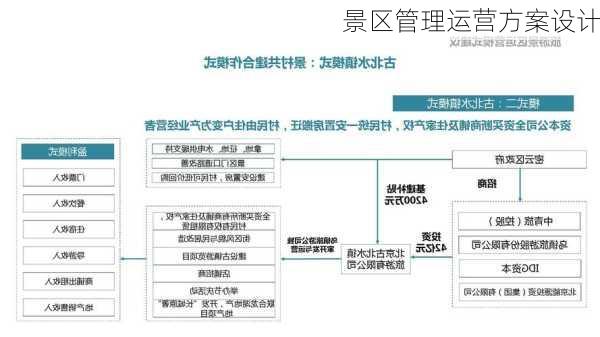 景区管理运营方案设计