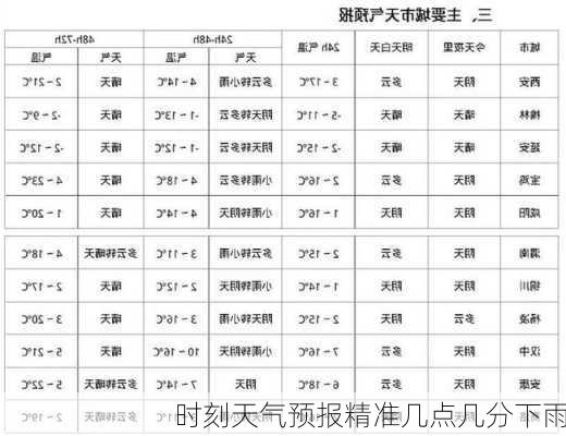 时刻天气预报精准几点几分下雨