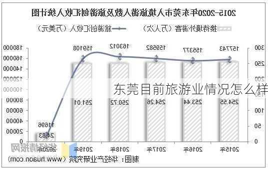 东莞目前旅游业情况怎么样