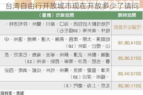 台湾自由行开放城市现在开放多少了请问