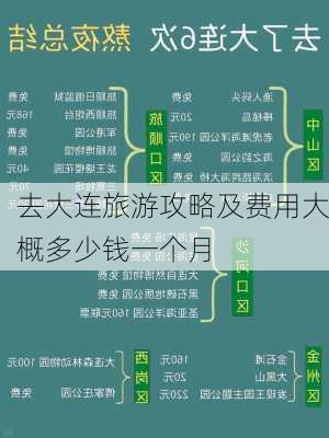 去大连旅游攻略及费用大概多少钱一个月