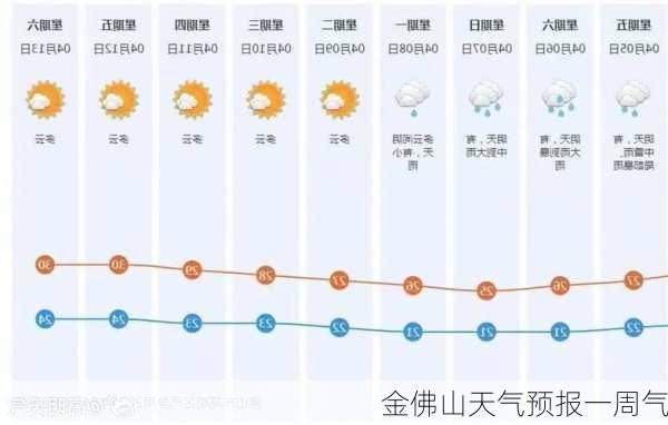 金佛山天气预报一周气