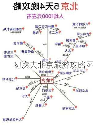 初次去北京旅游攻略图